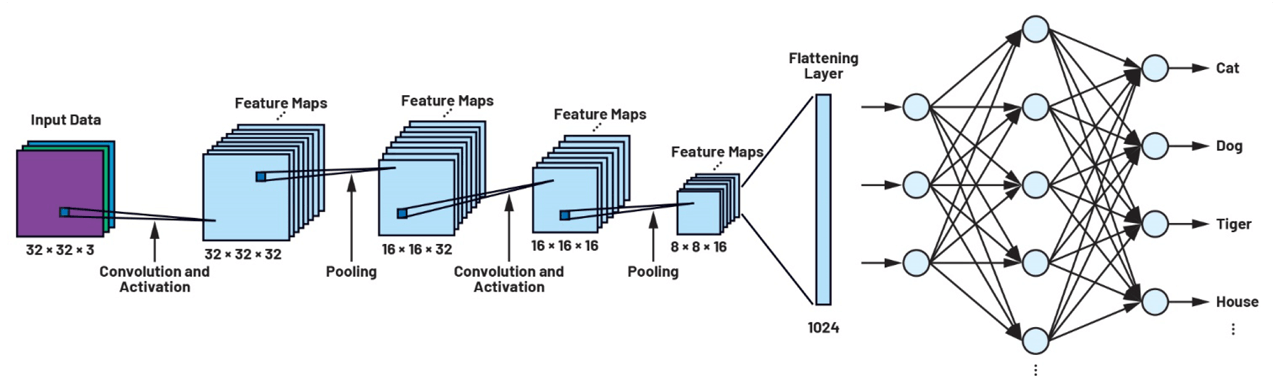 Figure 1. CIFAR CNN architecture.