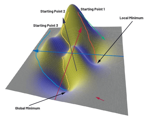 Figure 3. Different paths to the target using the gradient descent method.