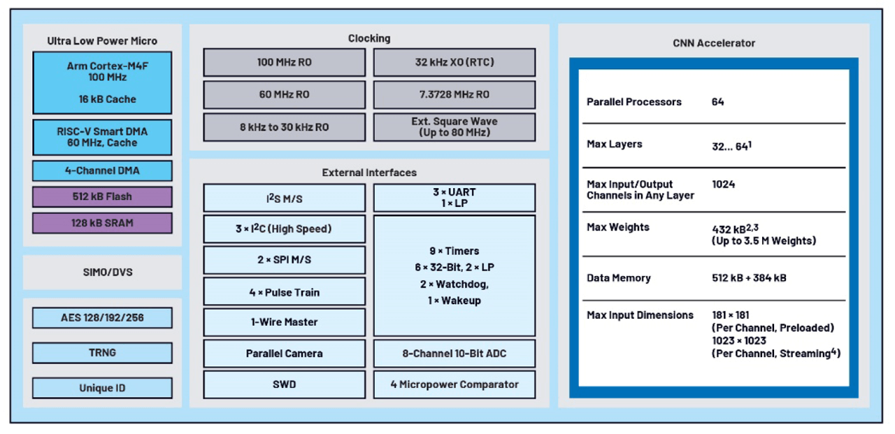 Figure 1. A MAX78000 block schematics.