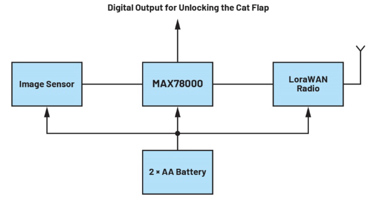 Figure 2. A block diagram of a smart pet door.