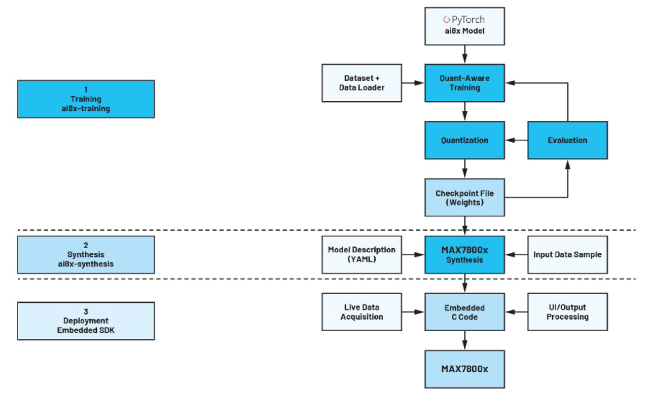 Figure 3. An AI development process.