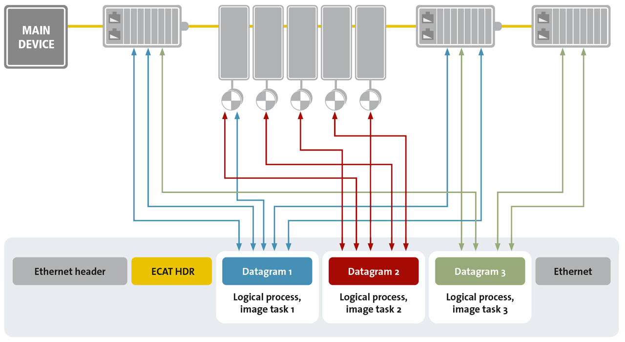 Figure 1: With EtherCAT, process data is inserted into the datagram as it passes through.