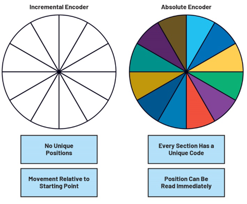 Figure 3. Encoder types.