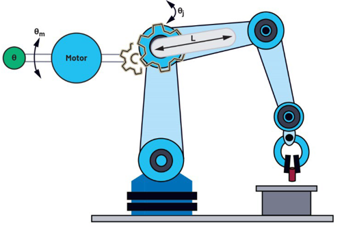 Figure 4. Angular repeatability at the motor encoder (θm) and the joint encoder (θj), with the robot reach (L).