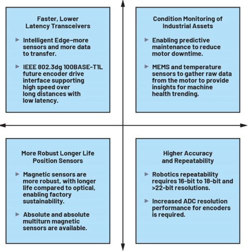 Figure 5. Encoder trends and the technologies that will enable these trends.