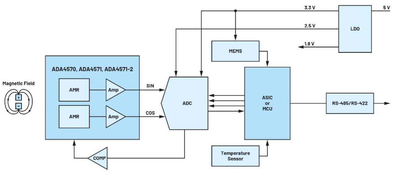 Figure 7. Magnetic encoder (AMR) signal chain.