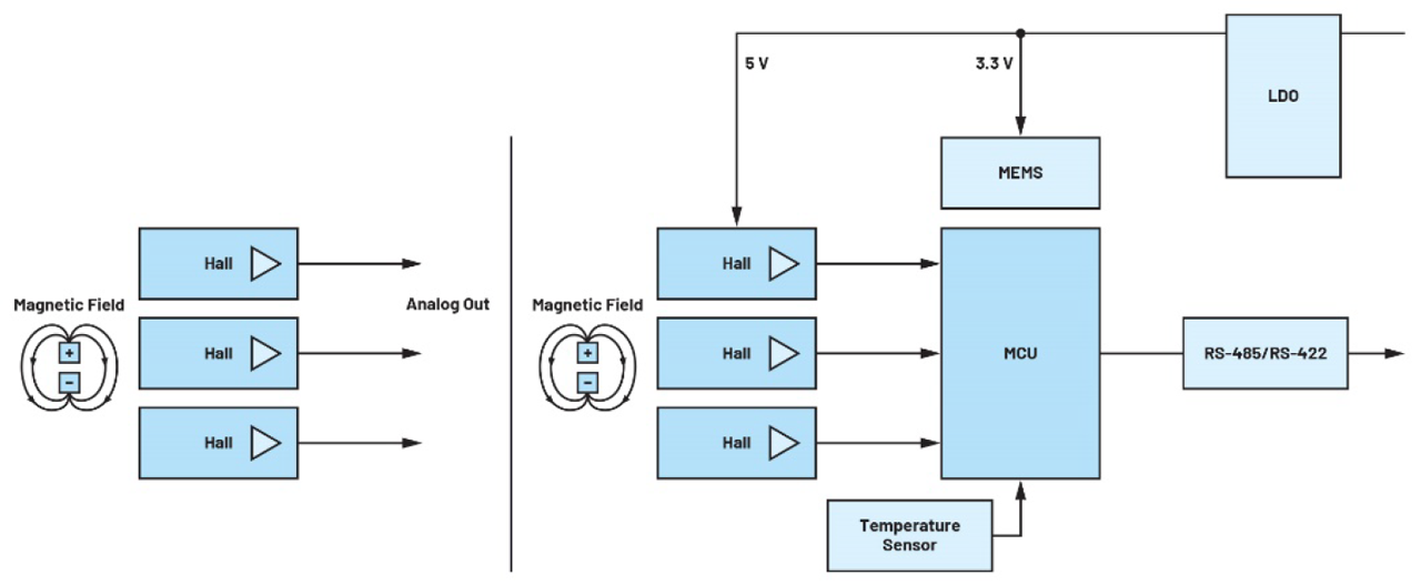 Figure 8. Magnetic encoder (Hall) signal chain.