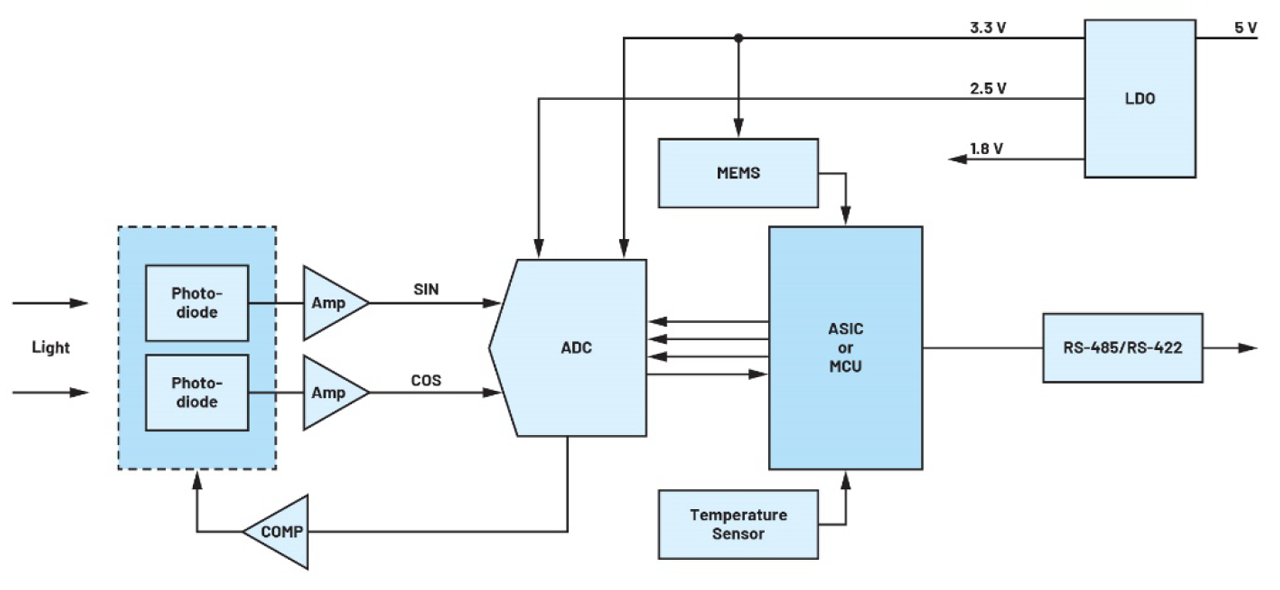 Figure 9. Optical encoder signal chain.