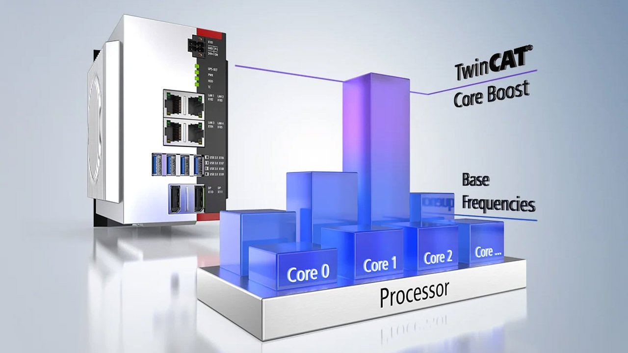 TwinCAT Core Boost accelerates IPC performance for next-level automation. Expansion of hybrid connector portfolio is ready for upcoming IEC 61076-2-118 standard updates.