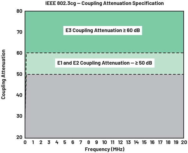 Figure 4. IEEE 802.3cg coupling attenuation for shielded cables.