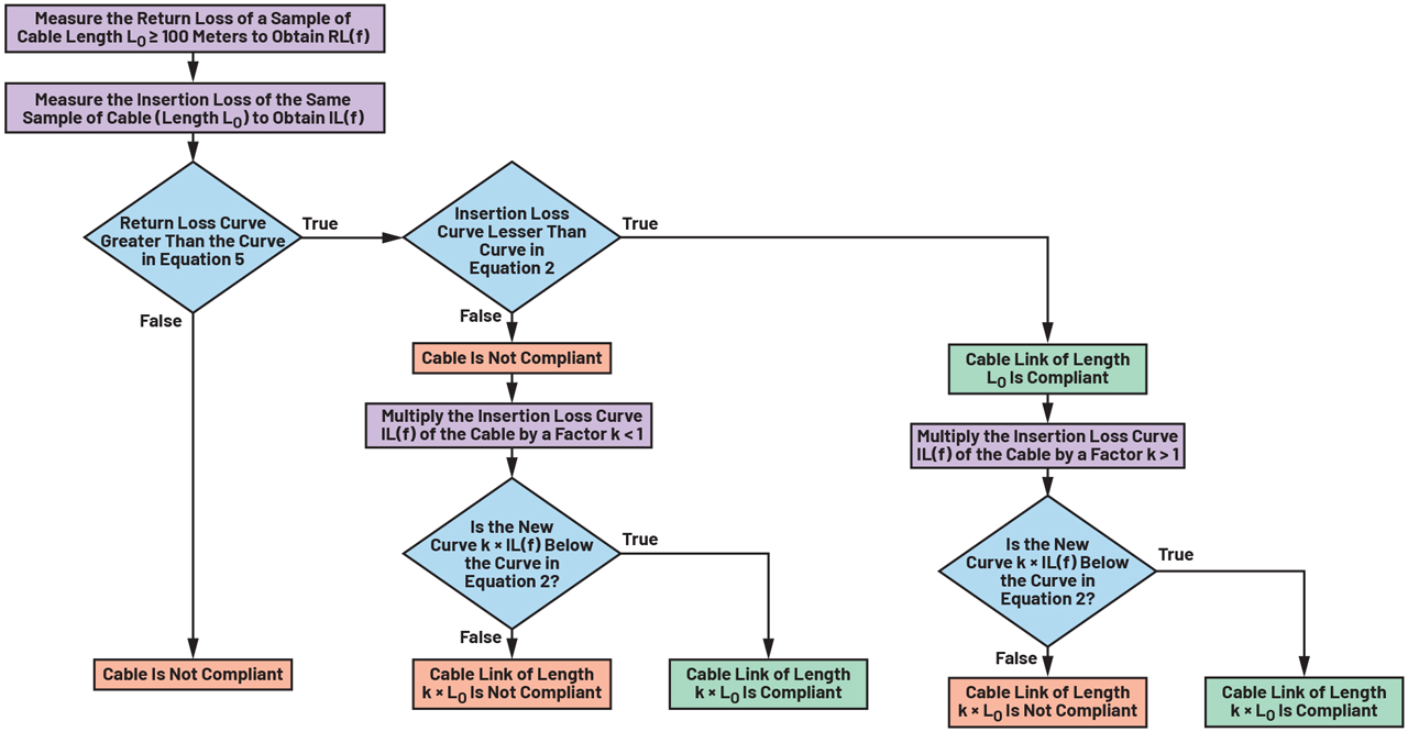 Figure 7. Flow diagram to verify if a sample of cable is compliant with the insertion and return loss specifications and calculate the maximum cable length compliant with the specification.
