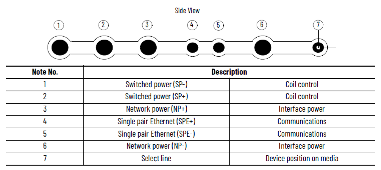 Side View and Description of EtherNet/IP In-cabinet Cable