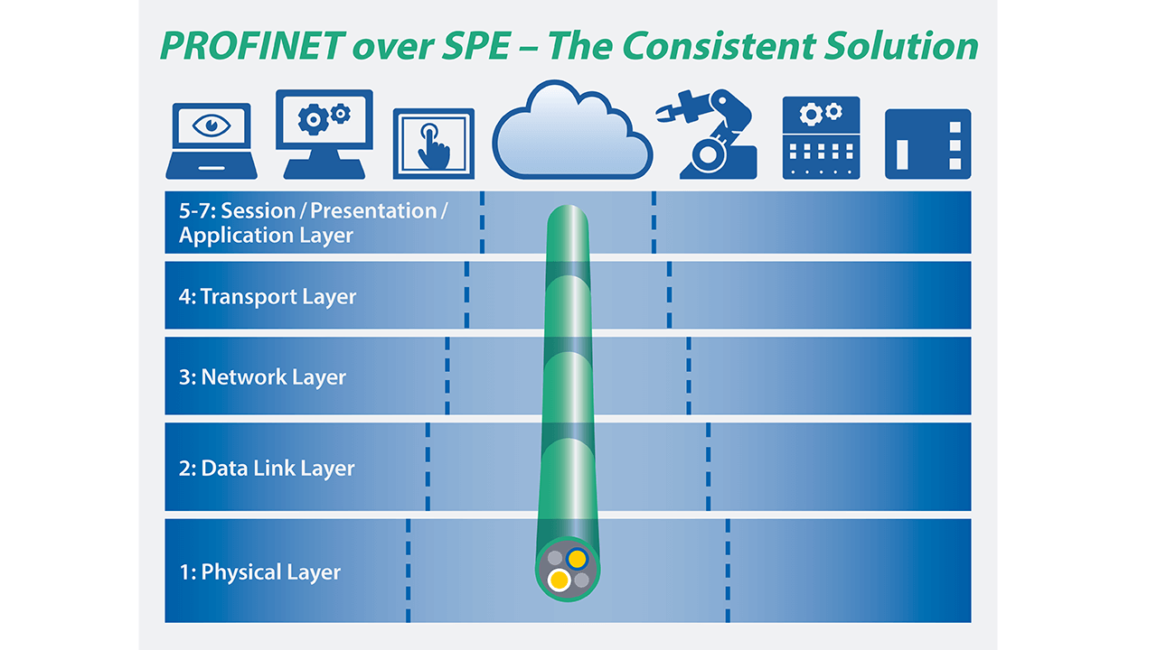 PI (PROFIBUS & PROFINET International) is developing an integrated PROFINET over SPE solution - from plug to data link - and the design is being submitted for international standardization.