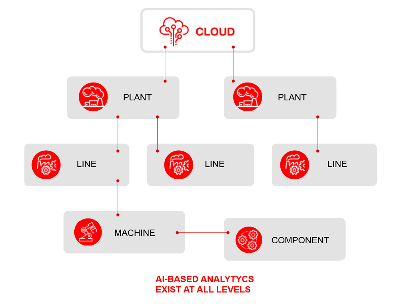 AI-based analytics exists at all levels.