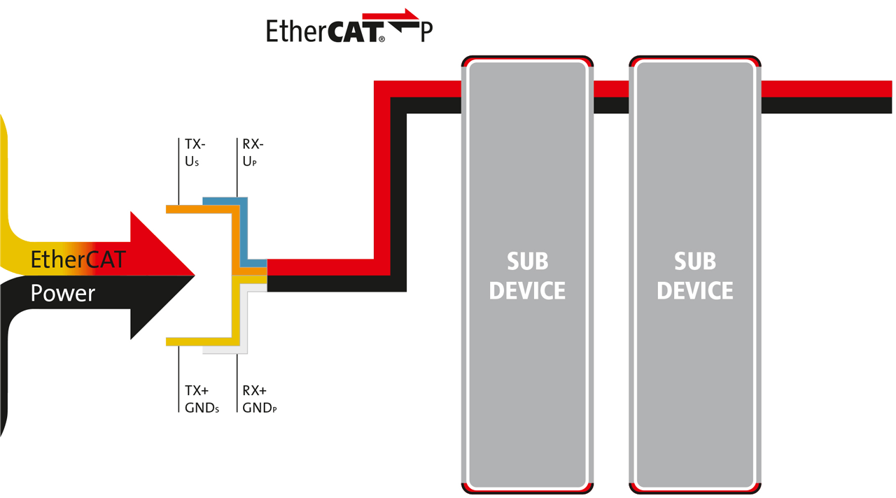 Figure 5: EtherCAT safety container embedded in the process data of cyclic communication.