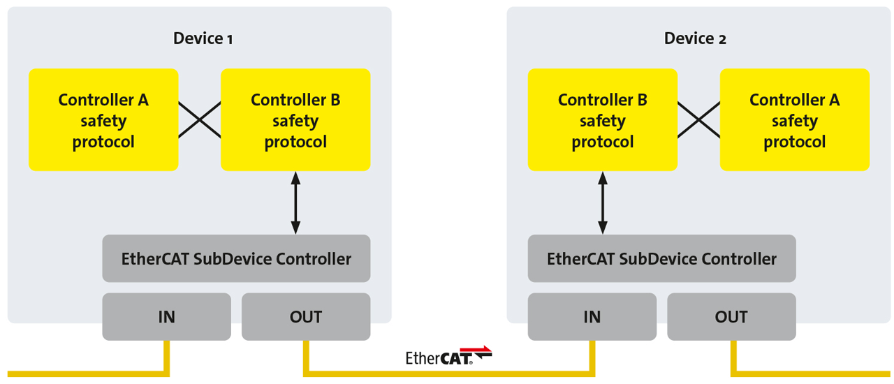 Figure 4: The Black Channel principle enables the use of the standard communication interface.
