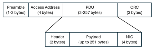 Figure 2 – Bluetooth Low Energy Packet