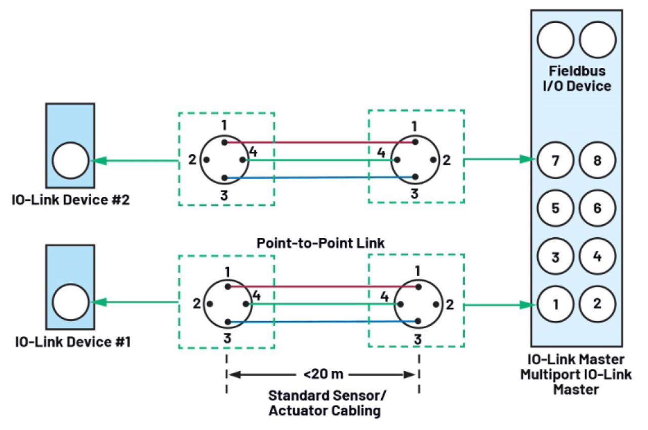 Figure 1. I O-Link master/device communication interface.