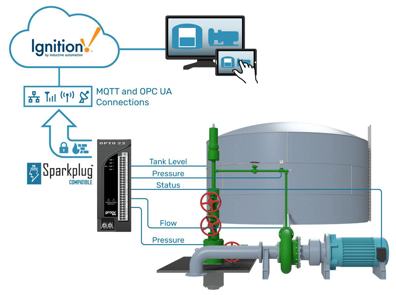 How an oil and gas company integrated the Opto 22 groov RIO edge device.