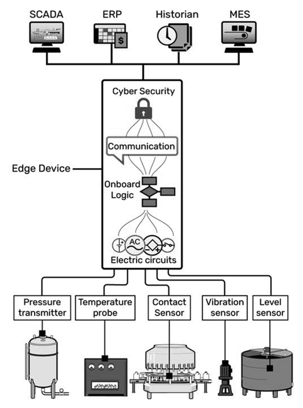 Here is how an edge device can easily integrate with non-networked machines.