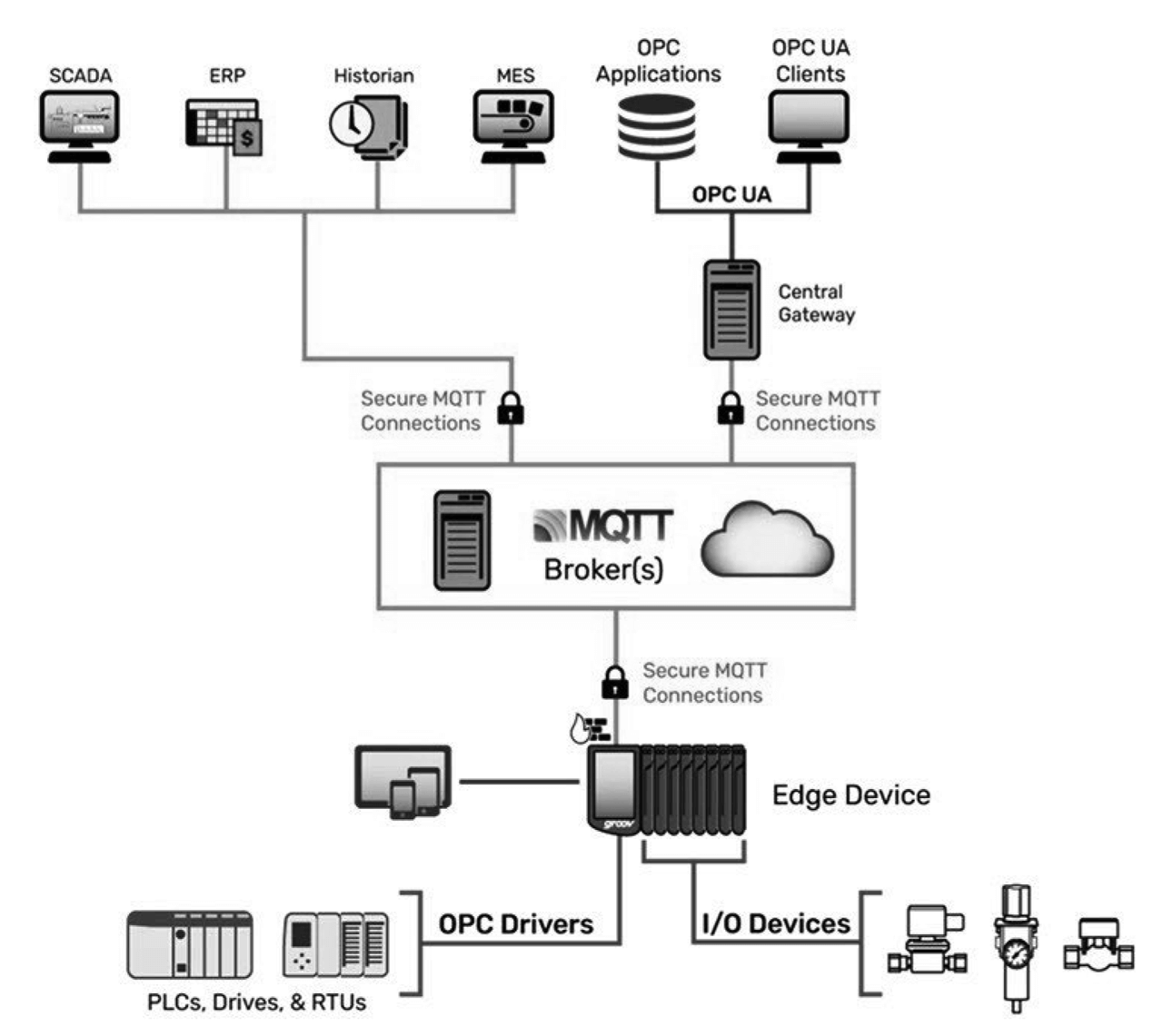 Leverage OPC drivers on legacy hardware to communicate with MQTT brokers and securely send data to OPC UA clients using edge devices.