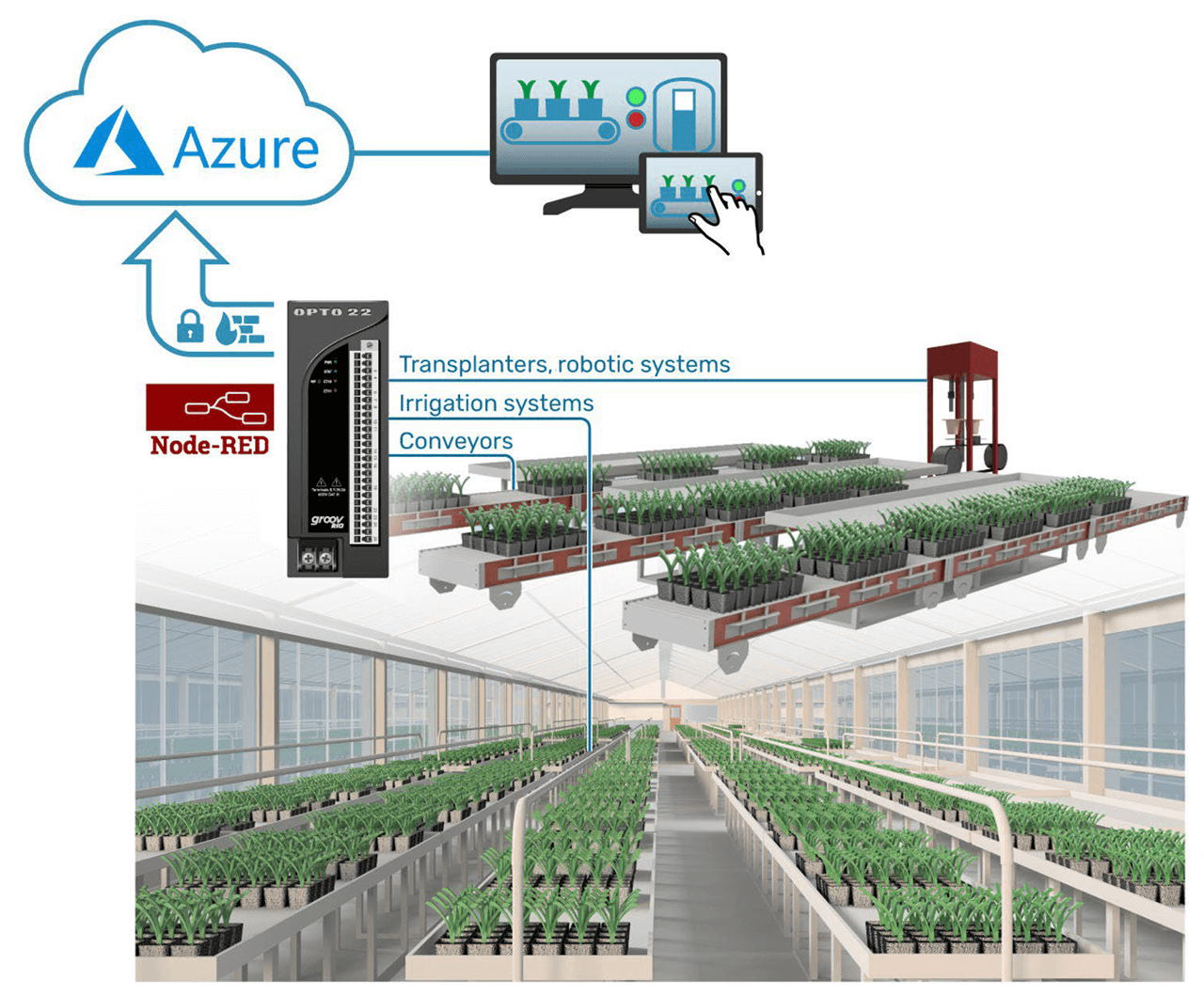 How an ornamental plant grower integrated the Opto 22 groov RIO edge device