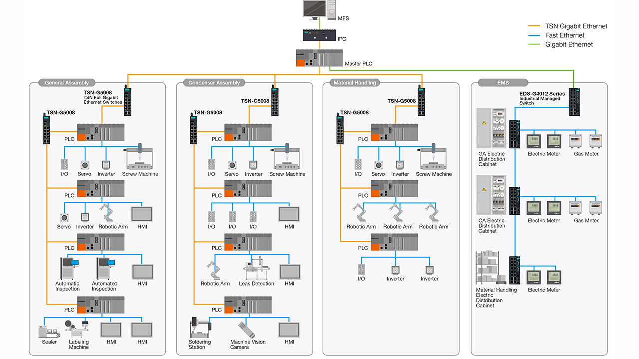 Figure 1 – Enterprise IT networks tend to be flat. Production Networks are hierarchical.