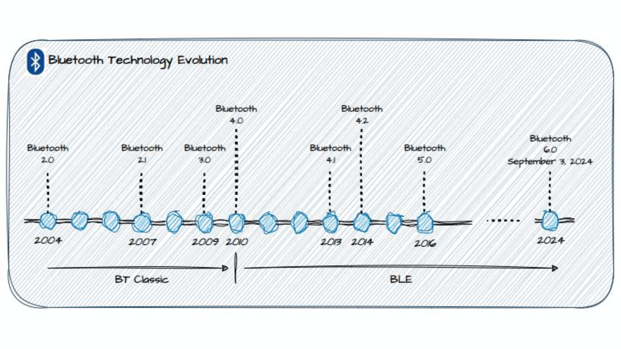 This article explores the feasibility and potential of implementing Bluetooth Low Energy (BLE) for industrial automation by enabling Common Industrial Protocol (CIP) communications possibilities over BLE. It delves into the Bluetooth specifications, addressing aspects such as security, stability and technical specifications.
