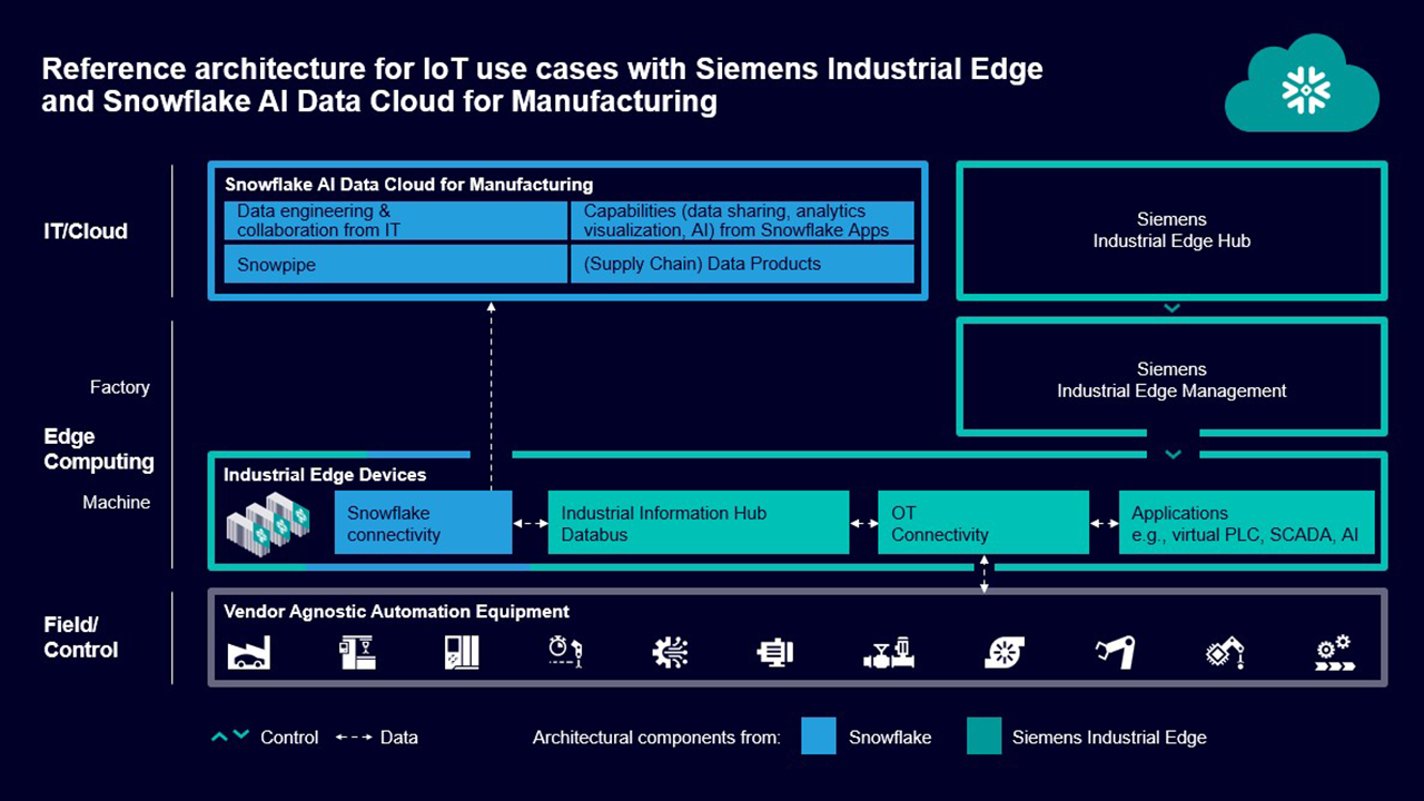 By connecting Siemens Industrial Edge and Snowflake’s AI Data Cloud, manufacturers can access plug-and-play Industrial Edge applications to contextualize and transfer OT data into IT systems (Source: Siemens).