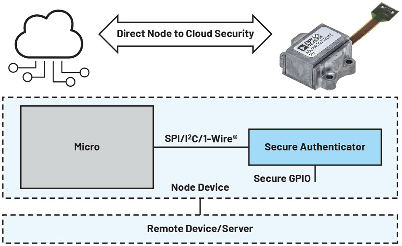 Figure 3. Integration for the MAXQ1065 to enable the direct node to cloud security.