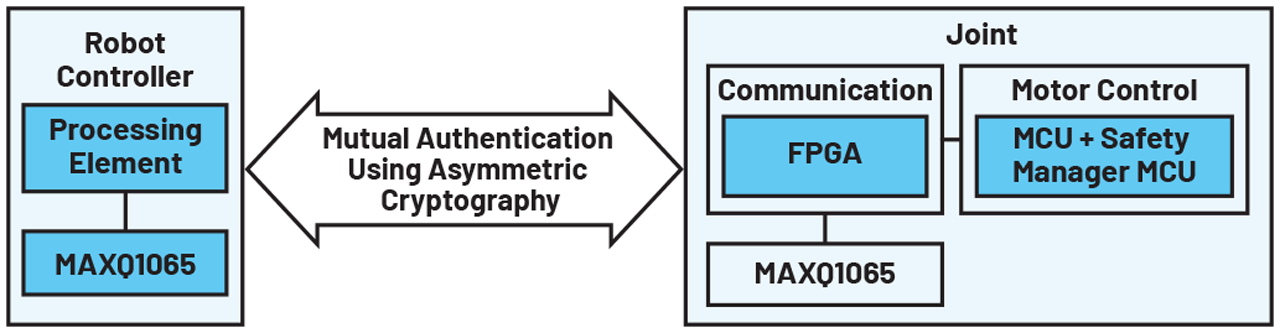 Figure 7. Joint authentication.