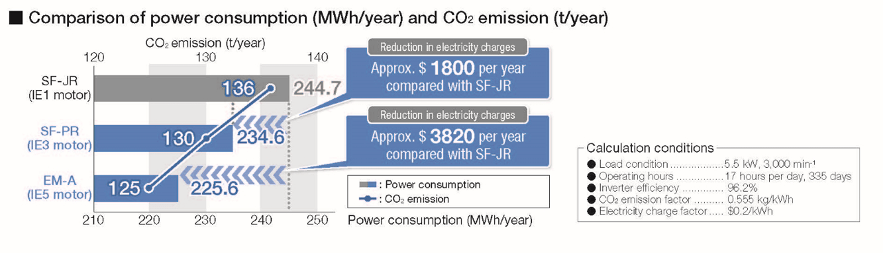 Comparison of power consumption (Mwh/year) and CO2 emission (t/year).