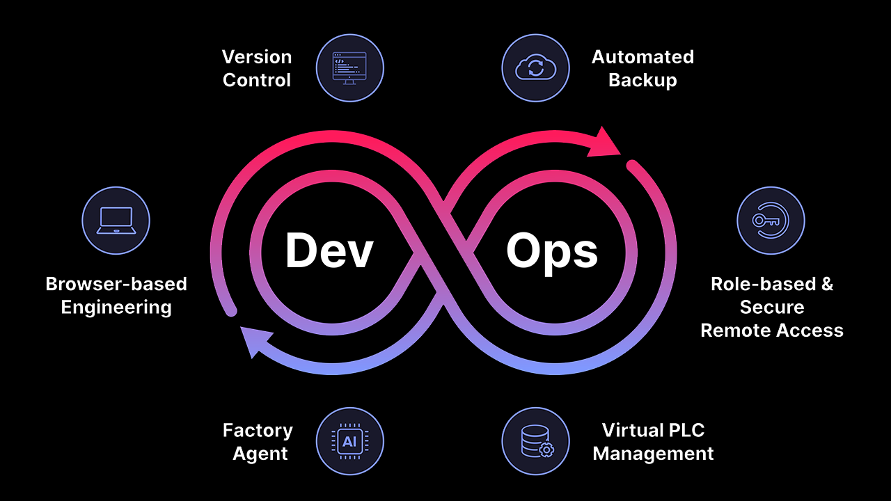 Solution from Software Defined Automation delivers Industrial DevOps, security and AI capabilities for industrial controller management at scale.